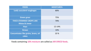 Feeds containing 10% moisture are called as AIR-DRIED feeds.
FEEDS MOISTURE%
Leafy succulent roughages 80%
Green grass 75%
THICK STEMMED CROPS LIKE
Maize & Jowar
70%
Hays 12-14%
Straws 10%
Concentrates like grains, brans, oil
cakes
10 %
 