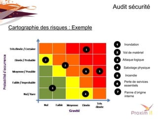 Audit sécurité


Cartographie des risques : Exemple


                                      1    Inondation

                                      2   Vol de matériel

                                      3   Attaque logique

                                      4   Sabotage physique

                                      5    Incendie

                                           Perte de services
                                      6
                                           essentiels

                                      7    Panne d’origine
                                           interne
 