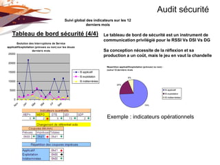 Audit sécurité
                                             Suivi global des indicateurs sur les 12
                                                          derniers mois

   Tableau de bord sécurité (4/4)                                           Le tableau de bord de sécurité est un instrument de
                                                                            communication privilégié pour le RSSI Vs DSI Vs DG
        Evolution des Interruptions de Service
applicatif/exploitation (prévues ou non) sur les douze
                      derniers m ois                                        Sa conception nécessite de la réflexion et sa
 25000
                                                                            production a un coût, mais le jeu en vaut la chandelle
20000
                                                                             Répartition applicatif/exploitation (prévues ou non) :
                                                                             cum ul 12 derniers m ois
15000                                                    IS applicatif
                                                         IS exploitation                         6%
10000                                                    IS indéterminées
                                                                                      20%

  5000                                                                                                                                IS applicatif
                                                                                                                                      IS exploitation
                                                                                                                                      IS indéterminées
     0
                          ai


                                   l
                   ar
     ov


             n




                                         p
                                 Ju
           Ja




                                       Se




                                                                                                                 74%
                         M
                  M
    N




                                                                             Exemple : indicateurs opérationnels
 