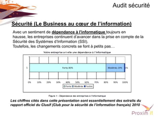 Audit sécurité

Sécurité (Le Business au cœur de l’information)
 Avec un sentiment de dépendance à l'informatique toujours en
 hausse, les entreprises continuent d’avancer dans la prise en compte de la
 Sécurité des Systèmes d’Information (SSI).
 Toutefois, les changements concrets se font à petits pas…




Les chiffres cités dans cette présentation sont essentiellement des extraits du
rapport officiel du Clusif (Club pour la sécurité de l’information français) 2010
 