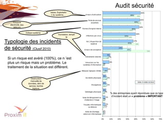 Audit sécurité
                                          saisie, Exploitatio
                                          n du système,…


     Coupure
  électricité, eau
     télécom

                     Indispo système
                                                   Inondation, tempê
                                                           te

Typologie des incidents
de sécurité (Clusif 2010)
 Si un risque est avéré (100%), ce n ’est
 plus un risque mais un problème. Le
 traitement de la situation est différent.


                          Destruction
                         manuelle de
                       données, déni de
                        service, bombe
                           logique,

                                                                       % des entreprises ayant répondues que ce type
                                                                        d’incident était un « problème » IMPORTANT
 