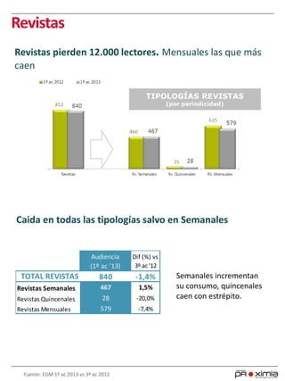 Revistas
Caida en todas las tipologías salvo en Semanales
Semanales incrementan
su consumo, quincenales
caen con estrépito.
Revistas pierden 12.000 lectores. Mensuales las que más
caen
Fuente: EGM 1º ac 2013 vs 3º ac 2012
Audiencia
(1º ac '13)
Dif (%) vs
3º ac '12
TOTAL REVISTAS 840 -1,4%
Revistas Semanales 467 1,5%
Revistas Quincenales 28 -20,0%
Revistas Mensuales 579 -7,4%
 