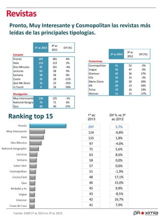 Revistas
Pronto, Muy Interesante y Cosmopolitan las revistas más
leídas de las principales tipologías.
Ranking top 15 1º ac
2013
Dif % vs 3º
ac 2012
Fuente: EGM 1º ac 2013 vs 3º ac 2012
1º ac 2013
3º ac
2012
Dif (%)
Corazón
Pronto 297 281 6%
Hola 115 113 2%
Diez Minutos 97 101 -4%
Lecturas 63 58 9%
Semana 58 58 0%
Cuore 22 28 -21%
Que Me Dices 15 23 -35%
In Touch 9 18 -50%
Divulgación
Muy Interesante 124 125 -1%
National Geographic 75 71 6%
Quo 46 40 15%
1º ac 2013
3º ac
2012
Dif (%)
Femeninas
Cosmopolitan 51 52 -2%
Vogue 43 47 -9%
Glamour 42 36 17%
Elle 32 33 -3%
Marie Claire 24 20 20%
AR 20 13 54%
Telva 19 16 19%
Woman 11 15 -27%
297
124
115
97
75
63
58
57
51
48
46
45
43
42
41
5,7%
-0,8%
1,8%
-4,0%
5,6%
8,6%
0,0%
0,0%
-1,9%
17,1%
15,0%
9,8%
-8,5%
16,7%
7,9%
 