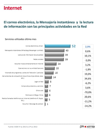Internet
El correo electrónico, la Mensajería instantánea y la lectura
de información son las principales actividades en la Red
Servicios utilizados último mes
Fuente: EGM 1º ac 2013 vs 3º ac 2012
2,9%
0,6%
10,1%
-3,0%
3,2%
-1,8%
19,0%
34,6%
-6,2%
3,6%
-70,0%
20,6%
-11,2%
-14,2%
 