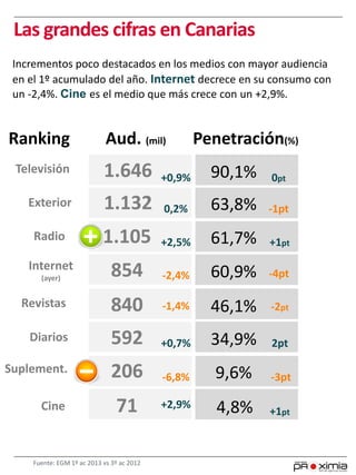 Fuente: EGM 1º ac 2013 vs 3º ac 2012
Televisión 1.646
Ranking
Radio
Exterior
Revistas
Internet
(ayer)
Diarios
Suplement.
Cine
+0,9%
1.132 0,2%
1.105 +2,5%
854
-1,4%840
-2,4%
592 +0,7%
206 -6,8%
71 +2,9%
Aud. (mil) Penetración(%)
90,1%
63,8%
61,7%
60,9%
46,1%
34,9%
9,6%
4,8%
0pt
-1pt
+1pt
-2pt
-4pt
2pt
-3pt
+1pt
Incrementos poco destacados en los medios con mayor audiencia
en el 1º acumulado del año. Internet decrece en su consumo con
un -2,4%. Cine es el medio que más crece con un +2,9%.
Las grandes cifras en Canarias
 