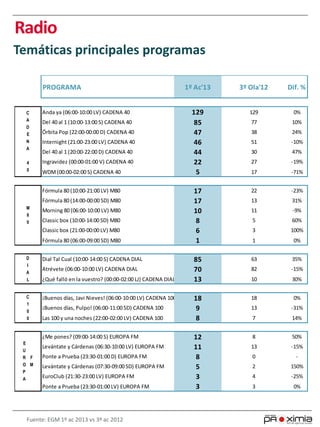 Radio
Temáticas principales programas
Fuente: EGM 1º ac 2013 vs 3º ac 2012
PROGRAMA 1º Ac'13 3º Ola'12 Dif. %
Anda ya (06:00-10:00 LV) CADENA 40 129 129 0%
Del 40 al 1 (10:00-13:00 S) CADENA 40 85 77 10%
Órbita Pop (22:00-00:00 D) CADENA 40 47 38 24%
Internight (21:00-23:00 LV) CADENA 40 46 51 -10%
Del 40 al 1 (20:00-22:00 D) CADENA 40 44 30 47%
Ingravidez (00:00-01:00 V) CADENA 40 22 27 -19%
WDM(00:00-02:00 S) CADENA 40 5 17 -71%
Fórmula 80 (10:00-21:00 LV) M80 17 22 -23%
Fórmula 80 (14:00-00:00 SD) M80 17 13 31%
Morning 80 (06:00-10:00 LV) M80 10 11 -9%
Classic box (10:00-14:00 SD) M80 8 5 60%
Classic box (21:00-00:00 LV) M80 6 3 100%
Fórmula 80 (06:00-09:00 SD) M80 1 1 0%
Dial Tal Cual (10:00-14:00 S) CADENA DIAL 85 63 35%
Atrévete (06:00-10:00 LV) CADENA DIAL 70 82 -15%
¿Qué falló en la vuestro? (00:00-02:00 LJ) CADENA DIAL 13 10 30%
¡Buenos días, Javi Nieves! (06:00-10:00 LV) CADENA 100 18 18 0%
¡Buenos días, Pulpo! (06:00-11:00 SD) CADENA 100 9 13 -31%
Las 100 y una noches (22:00-02:00 LV) CADENA 100 8 7 14%
¿Me pones? (09:00-14:00 S) EUROPA FM 12 8 50%
Levántate y Cárdenas (06:30-10:00 LV) EUROPA FM 11 13 -15%
Ponte a Prueba (23:30-01:00 D) EUROPA FM 8 0 -
Levántate y Cárdenas (07:30-09:00 SD) EUROPA FM 5 2 150%
EuroClub (21:30-23:00 LV) EUROPA FM 3 4 -25%
Ponte a Prueba (23:30-01:00 LV) EUROPA FM 3 3 0%
E
U
R
O
P
A
F
M
C
A
D
E
N
A
4
0
M
8
0
D
I
A
L
C
1
0
0
 