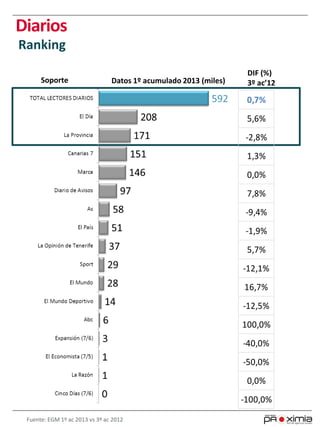 Diarios
Ranking
Soporte Datos 1º acumulado 2013 (miles)
DIF (%)
3º ac’12
Fuente: EGM 1º ac 2013 vs 3º ac 2012
0,7%
5,6%
-2,8%
1,3%
0,0%
7,8%
-9,4%
-1,9%
5,7%
-12,1%
16,7%
-12,5%
100,0%
-40,0%
-50,0%
0,0%
-100,0%
 
