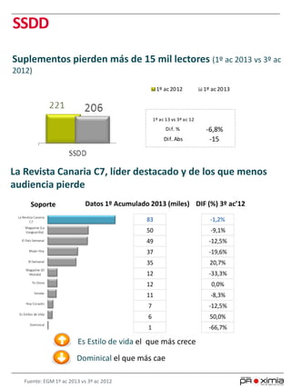 SSDD
La Revista Canaria C7, líder destacado y de los que menos
audiencia pierde
Es Estilo de vida el que más crece
Dominical el que más cae
Suplementos pierden más de 15 mil lectores (1º ac 2013 vs 3º ac
2012)
Soporte Datos 1º Acumulado 2013 (miles) DIF (%) 3º ac’12
1º ac 2012 1º ac 2013
Fuente: EGM 1º ac 2013 vs 3º ac 2012
83
50
49
37
35
12
12
11
7
6
1
-1,2%
-9,1%
-12,5%
-19,6%
20,7%
-33,3%
0,0%
-8,3%
-12,5%
50,0%
-66,7%
1º ac 13 vs 3º ac 12
Dif. % -6,8%
Dif. Abs -15
 