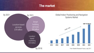 3
Location-based
services
$78 billion
The market
By 2021:
By 2018:
Smart
building
services
$8 billion
By 2021:
Location-
based
marketing
$10 billion
Global Indoor Positioning and Navigation
Systems Market
From: Market Research Future, July 2017
 