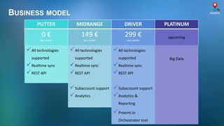 BUSINESS MODEL
PUTTER MIDRANGE DRIVER PLATINUM
0 €
per month
149 €
per month
299 €
per month
upcoming
All technologies
supported
Realtime sync
REST API
All technologies
supported
Realtime sync
REST API
All technologies
supported
Realtime sync
REST API
Big Data
Subaccount support
Analytics
Subaccount support
Analytics &
Reporting
Proximi.io
Orchestrator tool
 
