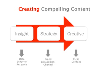 Creating Compelling Content




  Data        Brand      Ideas
Behavior   Engagement   Content
Research     Channel
 