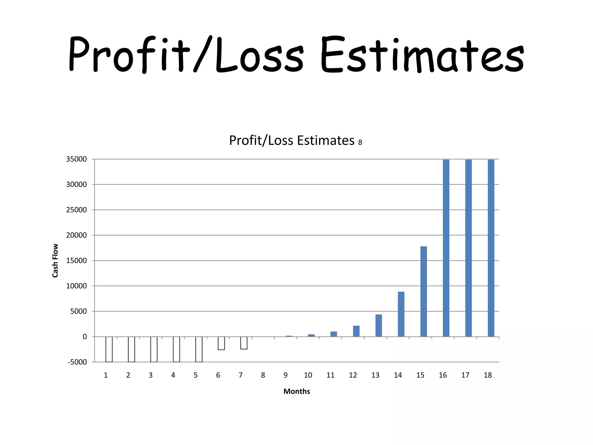 Profit/Loss Estimates
                                            Profit/Loss Estimates 8
            35000


            30000


            25000


            20000
Cash Flow




            15000


            10000


             5000


                0


            -5000
                    1   2   3   4   5   6    7   8   9   10   11   12   13   14   15   16   17   18
                                                     Months
 