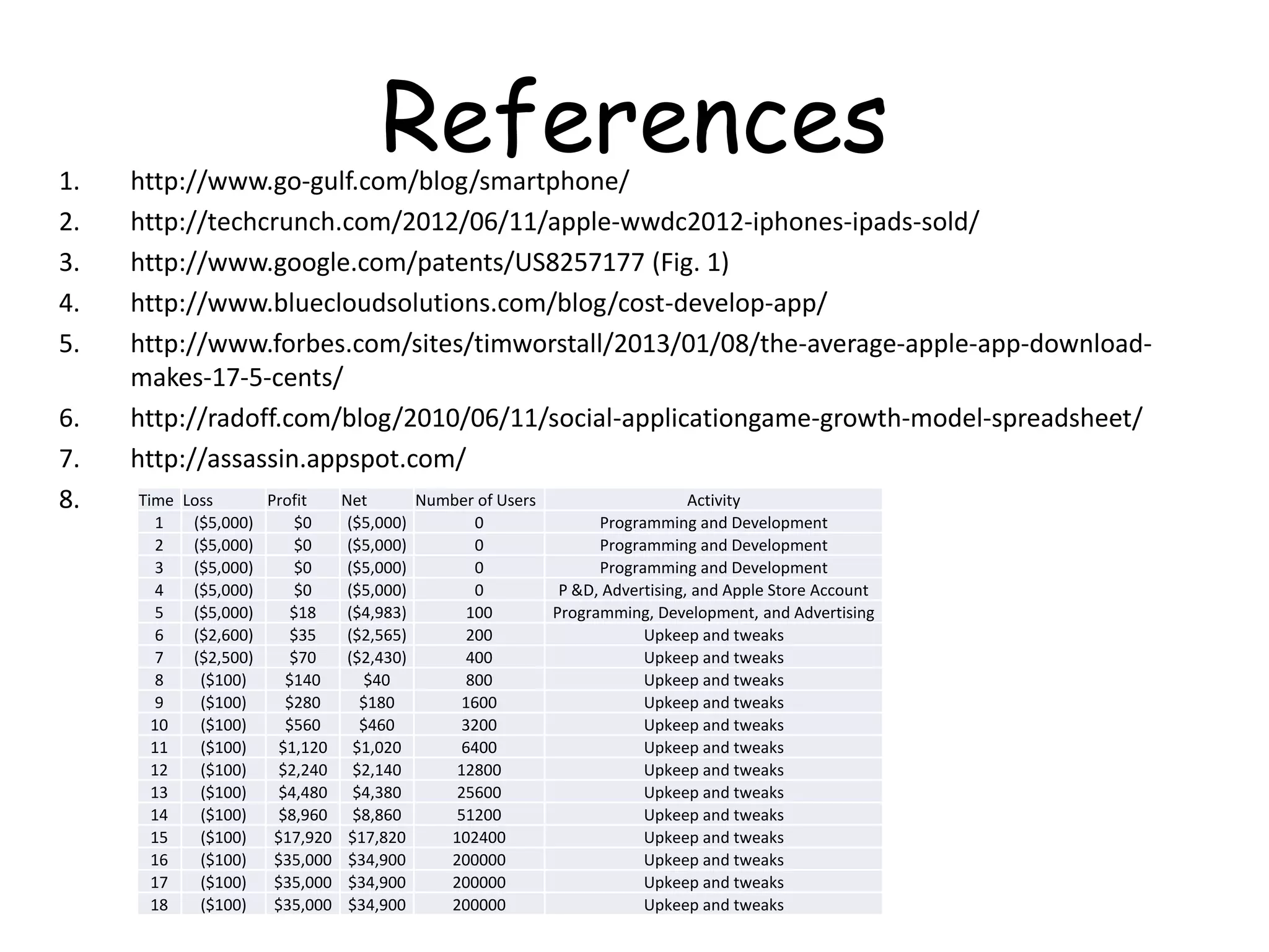 1.
                                    References
     http://www.go-gulf.com/blog/smartphone/
2.   http://techcrunch.com/2012/06/11/apple-wwdc2012-iphones-ipads-sold/
3.   http://www.google.com/patents/US8257177 (Fig. 1)
4.   http://www.bluecloudsolutions.com/blog/cost-develop-app/
5.   http://www.forbes.com/sites/timworstall/2013/01/08/the-average-apple-app-download-
     makes-17-5-cents/
6.   http://radoff.com/blog/2010/06/11/social-applicationgame-growth-model-spreadsheet/
7.   http://assassin.appspot.com/
8.   Time Loss      Profit     Net       Number of Users                    Activity
        1  ($5,000)     $0      ($5,000)       0               Programming and Development
        2  ($5,000)     $0      ($5,000)       0               Programming and Development
        3  ($5,000)     $0      ($5,000)       0               Programming and Development
        4  ($5,000)     $0      ($5,000)       0          P &D, Advertising, and Apple Store Account
        5  ($5,000)     $18     ($4,983)      100        Programming, Development, and Advertising
        6  ($2,600)     $35     ($2,565)      200                    Upkeep and tweaks
        7  ($2,500)     $70     ($2,430)      400                    Upkeep and tweaks
        8   ($100)     $140        $40        800                    Upkeep and tweaks
        9   ($100)     $280       $180       1600                    Upkeep and tweaks
       10   ($100)     $560       $460       3200                    Upkeep and tweaks
       11   ($100)    $1,120     $1,020      6400                    Upkeep and tweaks
       12   ($100)    $2,240     $2,140      12800                   Upkeep and tweaks
       13   ($100)    $4,480     $4,380      25600                   Upkeep and tweaks
       14   ($100)    $8,960     $8,860      51200                   Upkeep and tweaks
       15   ($100)   $17,920    $17,820     102400                   Upkeep and tweaks
       16   ($100)   $35,000    $34,900     200000                   Upkeep and tweaks
       17   ($100)   $35,000    $34,900     200000                   Upkeep and tweaks
       18   ($100)   $35,000    $34,900     200000                   Upkeep and tweaks
 