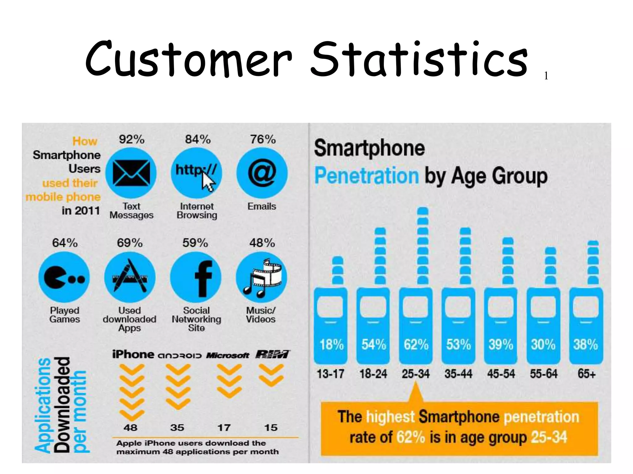 Customer Statistics   1
 
