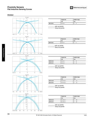 Proximity Sensors
Flat Inductive Sensing Curves
© 1997-2002 Schneider Electric All Rights Reserved
322
10/02
Proximity
Sensors
Flat Inductive Sensing Curves
Shielded
0 mm
mm -2
-4 2 4
1,5
2
2,5
3
0,5
1
-3 -1 3
1
Sn (mm)
________ pick up points
- - - - - - - - drop out points
Target size Usable range
mm mm
XS7J1A1D 5 x 5 x 1 0 . . . 2
0 mm
mm -4
-8 4 8
3
5
6
1
2
-6 -2 6
2
4
Sn (mm)
________ pick up points
- - - - - - - - drop out points
Target size Usable range
mm mm
XS7F1A1D 5 x 5 x 1 0 . . . 4
0 mm
mm -5
-10 5 10
6
8
10
12
2
4
Sn (mm)
________ pick up points
- - - - - - - - drop out points
Target size Usable range
mm mm
XS7E1A1D 8 x 8 x 1 0 . . . 8
XS7E1A1C 8 x 8 x 1 0 . . . 8
0 mm
mm -15 -10 -5 5 10 15 20
6
8
10
2
4
14
16
12
2
2
2
Sn (mm)
________ pick up points
- - - - - - - - drop out points
Target size Usable range
mm mm
XS7C1A1D 18 x 18 x 1 0 . . . 12
XS7C1A1C 18 x 18 x 1 0 . . . 12
0 mm
mm -30 -20 -10 10 20 30 40
-40
15
20
25
45
30
5
40
10
35
Sn (mm)
________ pick up points
- - - - - - - - drop out points
Target size Usable range
mm mm
XS7D1A1D 30 x 30 x 1 0 . . . 32
XS7D1A1C 30 x 30 x 1 0 . . . 32
 