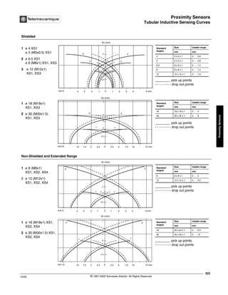 Proximity Sensors
Tubular Inductive Sensing Curves
323
10/02 © 1997-2002 Schneider Electric All Rights Reserved
Proximity
Sensors
Tubular Inductive Sensing Curves
Shielded
1 ø 4 XS1
ø 5 (M5x0.5) XS1
2 ø 6.5 XS1
ø 8 (M8x1) XS1, XS3
3 ø 12 (M12x1)
XS1, XS3
1 ø 18 (M18x1)
XS1, XS3
2 ø 30 (M30x1.5)
XS1, XS3
Non-Shielded and Extended Range
1 ø 8 (M8x1)
XS1, XS2, XS4
2 ø 12 (M12x1)
XS1, XS2, XS4
1 ø 18 (M18x1) XS1,
XS2, XS4
2 ø 30 (M30x1.5) XS1,
XS2, XS4
Sn (mm)
mm 6 4 4
0 6 mm
2 2
1 1
2
0.5
3 3
1
3 2 1 1 2 3
________ pick up points
- - - - - - - - drop out points
Standard
targets
Size Usable range
mm mm
4 5 x 5 x 1 0 . . . 0.8
5 5 x 5 x 1 0 . . . 0.8
6.5 8 x 8 x 1 0 . . . 1.2
8 8 x 8 x 1 0 . . . 1.2
12 12 x 12 x 1 0 . . . 1.6
Sn (mm)
mm15 10 10
0 15 mm
2 2
1
5
2.5
7.5 5 2.5 2.5 5 7.5
1
10
8
15
________ pick up points
- - - - - - - - drop out points
Standard
targets
Size Usable range
mm mm
18 18 x 18 x 1 0 . . . 4
30 30 x 30 x 1 0 . . . 8
Sn (mm)
mm 6 4 4
0 6 mm
2 2
1
0.5
3 2 1 1 2 3
1
2
4
1
________ pick up points
- - - - - - - - drop out points
Standard
targets
Size Usable range
mm mm
8 8 x 8 x 1 0 . . . 2
12 12 x 12 x 1 0 . . . 3.2
Sn (mm)
mm 15 10 10
0 15 mm
2 2
1
2.5
7.5 5 2.5 2.5 5 7.5
1
5
15
10
8 ________ pick up points
- - - - - - - - drop out points
Standard
targets
Size Usable range
mm mm
18 24 x 24 x 1 0 . . . 6.4
30 45 x 45 x 1 0 . . . 12
 