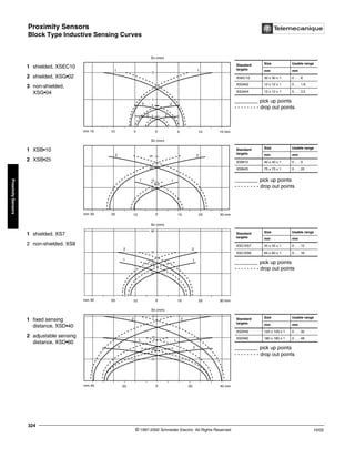 Proximity Sensors
Block Type Inductive Sensing Curves
© 1997-2002 Schneider Electric All Rights Reserved
324
10/02
Proximity
Sensors
Block Type Inductive Sensing Curves
1 shielded, XSEC10
2 shielded, XSG•02
3 non-shielded,
XSG•04
1 XSB•10
2 XSB•25
1 shielded, XS7
2 non-shielded, XS8
1 fixed sensing
distance, XSD•40
2 adjustable sensing
distance, XSD•60
Sn (mm)
mm 15 10 10
5 0 5 15 mm
1 1
10
5
4
2
3 3
2 2
________ pick up points
- - - - - - - - drop out points
Standard
targets
Size Usable range
mm mm
XSEC10 30 x 30 x 1 0 . . . 8
XSG•02 12 x 12 x 1 0 . . . 1.6
XSG•04 12 x 12 x 1 0 . . . 3.2
Sn (mm)
mm 30 20 20
10 0 10 30 mm
25
13
20
10
2 2
1 1 ________ pick up points
- - - - - - - - drop out points
Standard
targets
Size Usable range
mm mm
XSB•10 40 x 40 x 1 0 . . . 9
XSB•25 75 x 75 x 1 0 . . . 20
Sn (mm)
mm 30 20 20
10 0 10 30 mm
2 2
1 1
60
20
15
10
________ pick up points
- - - - - - - - drop out points
Standard
targets
Size Usable range
mm mm
XSC/XS7 45 x 45 x 1 0 . . . 12
XSC/XS8 60 x 60 x 1 0 . . . 16
Sn (mm)
mm 40 20 20
0 40 mm
2 2
1 1
30
2 2
40
60
20
________ pick up points
- - - - - - - - drop out points
Standard
targets
Size Usable range
mm mm
XSD•40 120 x 120 x 1 0 . . . 32
XSD•60 180 x 180 x 1 0 . . . 48
 