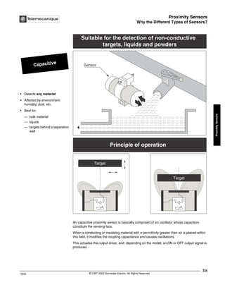 Proximity Sensors
Why the Different Types of Sensors?
335
10/02 © 1997-2002 Schneider Electric All Rights Reserved
Proximity
Sensors
Why the Different Types of Sensors?
An capacitive proximity sensor is basically comprised of an oscillator whose capacitors
constitute the sensing face.
When a conducting or insulating material with a permittivity greater than air is placed within
this field, it modifies the coupling capacitance and causes oscillations.
This actuates the output driver, and, depending on the model, an ON or OFF output signal is
produced.
Capacitive
• Detects any material
• Affected by environment:
humidity, dust, etc.
• Best for:
— bulk material
— liquids
— targets behind a separation
wall
Suitable for the detection of non-conductive
targets, liquids and powders
Principle of operation
Target
Target
Sensor
 
