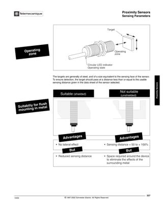 Proximity Sensors
Sensing Parameters
337
10/02 © 1997-2002 Schneider Electric All Rights Reserved
Proximity
Sensors
Sensing Parameters
The targets are generally of steel, and of a size equivalent to the sensing face of the sensor.
To ensure detection, the target should pass at a distance less than or equal to the usable
sensing distance given in the data sheet of the sensor selected.
Operating
zone
Suitabiliy for flush
mounting in metal
Target
Circular LED indicator
Operating state
Operating
zone
• No lateral effect • Sensing distance + 50 to + 100%
• Reduced sensing distance • Space required around the device
to eliminate the effects of the
surrounding metal
Suitable (shielded)
Not suitable
(unshielded)
Advantages
Advantages
But But
 