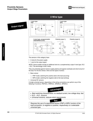 Proximity Sensors
Output Stage Parameters
© 1997-2002 Schneider Electric All Rights Reserved
340
10/02
Proximity
Sensors
Output Stage Parameters
The sensors in this category have:
• 2 wires for the power supply
• 1 wire for the output signal
NOTE: Some models include an additional wire for a complementary output 4 wire type, N.O.
+ N.C. The technology is still 3 wires.
They are protected against reverse supply polarity and against overloads and short-circuit of
the load. For the DC version, there are two types of sensor:
• Basic sensor
— PNP model, switching the positive side to the load (sourcing)
— NPN model, switching the negative side to the load (sinking)
• Universal DC sensors
A single universal sensor, depending on the wiring connections can perform any of the
following 4 functions: PNP/N.O., PNP/N.C., NPN/N.O., NPN/N.C.
Output signal
3 Wire type
XS
3 wire type, programmable
PNP/NPN/N.O./N.C.
C
BN
BK
+ -
BN
BK
C
BU BU
NPN
N.C.
PNP
N.O.
Polarity (case 1)
-
+
BN
BK
C
BU
PNP
N.C.
NPN
N.O.
Polarity (case 2)
-
+
L : Load
XS
Load
S
+
-
3 wire type
PNP
BN
BU
XS
Load
S
+
-
3 wire type
NPN
BN
BU
C C
Advantages
But
•
• N.O. + N.C. versions
• Universal versions, reduces stock requirements
Requires the use of a specialized sensor (PNP or NPN, function of the
load connection, to negative or positive, respectively) or a selectable
universal type.
Best switching characteristics: no residual current, low voltage drop, fast
 