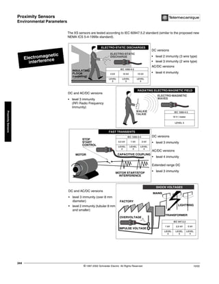 Proximity Sensors
Environmental Parameters
© 1997-2002 Schneider Electric All Rights Reserved
344
10/02
Proximity
Sensors
Environmental Parameters
The XS sensors are tested according to IEC 60947.5.2 standard (similar to the proposed new
NEMA ICS 5-4-1999x standard).
Electromagnetic
interference
IEC 1000-4-3
10 V / meter
LEVEL 3
ELECTRO-MAGNETIC
WAVES
WALKIE
TALKIE
RADIATING ELECTRO-MAGNETIC FIELD
SHOCK VOLTAGES
TRANSFORMER
MAINS
FACTORY
OVERVOLTAGE
IMPULSE VOLTAGE
LIGHTNING
ELECTRO-STATIC
DISCHARGE
IEC 1000-4-2
10 kV
4 kV 15 kV
LEVEL
3
LEVEL
2
LEVEL
4
INSULATING
FLOOR
(carpeting)
ELECTRO-STATIC DISCHARGES
FAST TRANSIENTS
IEC 1000-4-4
1 kV 2 kV
LEVEL
3
0.5 kV
LEVEL
2
LEVEL
4
MOTOR
STOP
START
CONTROL
MOTOR START/STOP
INTERFERENCE
CAPACITIVE COUPLING
IEC 947.5.2
2,5 kV 5 kV
LEVEL
3
1 kV
LEVEL
2
LEVEL
4
DC versions
• level 2 immunity (3 wire type)
• level 3 immunity (2 wire type)
AC/DC versions
• level 4 immunity
DC and AC/DC versions
• level 3 immunity
(RFI Radio Frequency
Immunity)
DC versions
• level 3 immunity
AC/DC versions
• level 4 immunity
Extended range DC
• level 3 immunity
DC and AC/DC versions
• level 3 immunity (over 8 mm
diameter)
• level 2 immunity (tubular 8 mm
and smaller)
 