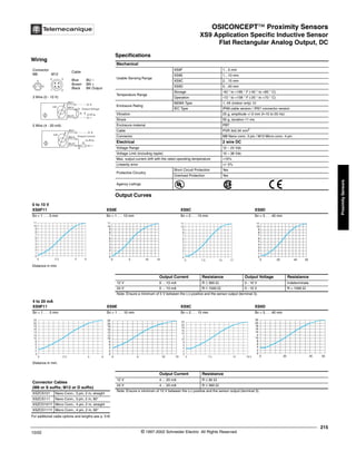 OSICONCEPT™ Proximity Sensors
XS9 Application Specific Inductive Sensor
Flat Rectangular Analog Output, DC
215
10/02 © 1997-2002 Schneider Electric All Rights Reserved
Proximity
Sensors
XS9 Application Specific Inductive Sensor / Flat Rectangular Analog Output, DC
Specifications
Mechanical
Usable Sensing Range
XS9F 1…5 mm
XS9E 1…10 mm
XS9C 2…15 mm
XS9D 5…40 mm
Temperature Range
Storage -40 ° to +185 ° F (-40 ° to +85 ° C)
Operation -13 ° to +158 ° F (-25 ° to +70 ° C)
Enclosure Rating
NEMA Type 1, 4X (indoor only) 12
IEC Type IP68 cable version / IP67 connector version
Vibration 25 g, amplitude +/-2 mm (f=10 to 55 Hz)
Shock 50 g, duration 11 ms
Enclosure material PBT
Cable PVR 3x0.34 mm2
Connector M8 Nano conn. 3 pin / M12 Micro conn. 4 pin
Electrical 2 wire DC
Voltage Range 12 – 24 Vdc
Voltage Limit (including ripple) 10 – 36 Vdc
Max. output current drift with the rated operating temperature <10%
Linearity error +/- 5%
Protective Circuitry
Short Circuit Protection Yes
Overload Protection Yes
Agency Listings
Output Curves
0 to 10 V
XS9F11 XS9E XS9C XS9D
Sn = 1 . . . 5 mm Sn = 1 . . . 10 mm Sn = 2 . . . 15 mm Sn = 5 . . . 40 mm
Distance in mm.
Output Current Resistance Output Voltage Resistance
12 V 0 ... 10 mA R ≤ 560 Ω 0 - 10 V Indeterminate
24 V 0 ... 10 mA R ≤ 1500 Ω 0 - 10 V R = 1000 Ω
Note: Ensure a minimum of 5 V between the (+) positive and the sensor output (terminal 3).
4 to 20 mA
XS9F11 XS9E XS9C XS9D
Sn = 1 . . . 5 mm Sn = 1 . . . 10 mm Sn = 2 . . . 15 mm Sn = 5 . . . 40 mm
Distance in mm.
Output Current Resistance
12 V 4 ... 20 mA R ≤ 82 Ω
24 V 4 ... 20 mA R ≤ 560 Ω
Note: Ensure a minimum of 10 V between the (+) positive and the sensor output (terminal 3).
Wiring
Connector
M8 M12
Cable
Blue BU –
Brown BN +
Black BK Output
3 Wire (0 - 10 V)
2 Wire (4 - 20 mA)
1 3
4
1 2
4 3
BN/1
BK/4
BU/3
R
mA
–
+
Is
U=R.Is
Output Voltage
BN/1
BK/4
BU/3 R
mA
–
+
Is
U=R.Is
Output Current
For additional cable options and lengths see p. 518
Connector Cables
(M8 or S suffix; M12 or D suffix)
XSZCS101 Nano Conn., 3 pin, 2 m, straight
XSZCS111 Nano Conn., 3 pin, 2 m, 90°
XSZCD101Y Micro Conn., 4 pin, 2 m, straight
XSZCD111Y Micro Conn., 4 pin, 2 m, 90°
®
0 2.5 5
0
1
2
3
4
5
6
7
8
9
10
11
6 0 5 10
0
1
2
3
4
5
6
7
8
9
10
11
12 0 7.5 15
0
1
2
3
4
5
6
7
8
9
10
11
17 0 20 40
0
1
2
3
4
5
6
7
8
9
10
11
50
0 2.5 5
0
2
4
6
8
10
12
14
16
18
20
22
6
0
2
4
6
8
10
12
14
16
18
20
22
0 5 10 13 0 7.5 15
0
2
4
6
8
10
2
14
16
18
20
22
18.5 0 20 40
0
2
4
6
8
10
2
14
16
18
20
22
50
 