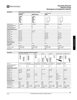 Proximity Sensors
Selection Guide
Rectangular and Application Specific
201
10/02 © 1997-2002 Schneider Electric All Rights Reserved
Proximity
Sensors
Selection Guide / Rectangular and Application Specific
Description Plastic Classic Rectangular Shielded & Unshielded
Limit switch style Long Range Block
XS7/8C XS8 IQ Prox XSD
Dimension (mm) 117x40x40 117x40x40 100x80x40 100x80x40
Nominal Sensing Distance
Shielded Sn (mm)
15 25 40 –
Nominal Sensing Distance
Non-shielded Sn (mm)
20 25 50 30 - 60
Supply (Voltage Limits)
DC 3 wire 10 – 58 V 19 – 30 V – –
Maximum Load 200 mA 200 mA – –
DC 2 wire 10 – 58 V – 10 – 58 V 10 – 58 V
Maximum Load 100 mA – 100 mA 100 mA
DC 4 wire 10 – 58 V – 10 – 58 V 10 – 58 V
Maximum Load 200 mA – 200 mA 200 mA
AC 2 wire 20 – 264 V – 20 – 264 V 20 – 264 V
Maximum Load 350 mA – 500 mA 500 mA
AC/DC 2 wire 20 – 264 V – – –
Maximum Load 200 mA – – –
Enclosure Rating
Conduit Version IP67 IP67 IP67 IP67
Connection
Conduit 1/2" NPT 1/2"NPT 1/2" NPT 1/2" NPT
Temperature Rating
-13°F to +158°F
(-25°C to +70°C
-13°F to +158°F
(-25°C to +70°C
-13°F to +158°F
(-25°C to +70°C
-13°F to +158°F
(-25°C to +70°C
Page Number 276 278 280 282
Description Cylindrical, Rectangular Application Specific
Selective F,NF, N&NF WFI Namur Analog Capacitive Magnet Actuated Rotation Control
Size (mm) 18, 30mm Limit Switch
12, 18mm
Compact Block Style
4, 5, 6.5, 8, 12, 18,
30mm Block Style
12, 18, 30mm,
F,E,C,D Limit switch
12, 18, 30, 32mm,
Limit switch
Compact Block Style
Tubular Style
30mm
E, C
Nominal Sensing Distance
Shielded Sn (mm)
Max. Sn shown
5 - 40 2 -10 0.8 - 40 2 - 60 2 - 15 – 10 -15
Supply (Voltage Limits)
DC 3 wire 10 – 38 V 10 – 36 V – 24 V / 48 V 10 – 38 V – 10 – 58 V
Maximum Load 200 mA 250 mA – – 300 mA – 200 mA
DC 4 wire 10 – 38 V – – – – – –
Maximum Load 200 mA – – – – – –
DC 2 wire – 10 –58 V 7 –12 V 24 V /48 V – 200 V –
Maximum Load – 100 mA 1.65 mA – – 0.5 A –
AC 2 wire – 93 –132 V – – 20 –264 V 120 –240 V –
Maximum Load – 150 mA – – 350 mA 0.5 A –
AC/DC 2 wire 20 – 264 V – – – – 130 -200 V 20 –264 V
Maximum Load 300 mA – – – – 0.5 A 0.35 A
Enclosure Rating
Cable Version IP68 IP67 IP64/IP67 IP67 IP63/IP67 IP67 IP67
Connector Version IP67 IP67 – IP67 – IP67 IP67
Conduit Entry IP67 IP67 – IP67 – IP67 –
Temperature Rating
-13°F to +158°F
(-25°C to +70°C)
-13°F to +158°F
(-25°C to +70°C)
-13°F to +158°F
(-25°C to +70°C)
-13°F to +158°F
(-25°C to +70°C)
-13°F to +158°F
(-25°C to +70°C)
-40°F to +140°F
(-40°C to +60°C)
-13°F to +158°F
(-25°C to +70°C)
Page Number 260 286 290 214, 292 294 302 216, 284
 