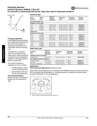 Proximity Sensors
Inductive Sensors; NAMUR, 2 Wire DC
For use with an intrinsically safe barrier relay when used in hazardous locations
©1997- 2002 Schneider Electric All Rights Reserved
290
10/02
Proximity
Sensors
0
Inductive Sensors; NAMUR, 2 Wire DC / For use with an intrinsically safe barrier relay when used in hazardous locations
Cylindrical type
Plastic block type
Applications
Intrinsically safe applications (hazardous area).
When used in these applications, it is imperative that (NAMUR) sensors be used only with an
NY2 intrinsically safe relay/amplifier, or a suitably approved, compatible solid state system.
Example: Painting line in car assembly plant.
t Refer to page 351 for target material correction coefficient Km.
Barrel
Diameter
Barrel
Type
Nominal
Sensing
Distance t
Operating
Zone
Operating
Frequency
Catalog
Number
Nickel plated brass case
Shielded, 2 m (6.6’) cable
4 mm smooth 0.03" (0.8 mm) 0-0.02" (0-0.6 mm) 1500 Hz XSLN08122
5 mm threaded 0.03" (0.8 mm) 0-0.02" (0-0.6 mm) 1500 Hz XSMN08122
6.5 mm smooth 0.04" (1 mm) 0-0.03" (0-0.8 mm) 1500 Hz XSLN01122
8 mm threaded 0.06" (1.5 mm) 0-0.03" (0-0.8 mm) 1500 Hz XSAN01122
Plastic case
Shielded, 2 m (6.6’) cable
8 mm threaded 0.06" (1.5 mm) 0-0.05" (0-1.2 mm) 1000 Hz XSPN01122
12 mm threaded 0.08" (2 mm) 0-0.06" (0-1.6 mm) 800 Hz XSPN02122
18 mm threaded 0.2" (5 mm)( 0-0.16" (0-4.0 mm) 500 Hz XSPN05122
30 mm threaded 0.4" (10 mm) 0-0.31" (0-8.0 mm) 300 Hz XSPN10122
Non-shielded, 2m (6.6’) cable
12 mm threaded 0.16" (4 mm) 0-0.12" (0- 3.2 mm) 400 Hz XSPN04122
18 mm threaded 0.31" (8 mm) 0-0.25" (0- 6.4 mm) 300 Hz XSPN08122
30 mm threaded 0.6" (15 mm) 0-0.47" (0-12.0 mm) 200 Hz XSPN15122
Enclosure
Style
Nominal
Sensing
Distance t
Operating
Zone
Operating
Frequency
Catalog
Number
Shielded, terminal connections
Limit switch style 0.6" (15 mm) 0-0.47" (0-12.0 mm) 100 Hz XSCN151229
Non-shielded, terminal connections
Compact rectangular 0.5" (13 mm) 0-0.35" (0- 9.0 mm) 250 Hz XSBN10122
Block style 1.0" (25 mm) 0-0.8" (0-20.0 mm) 250 Hz XSBN25122
Block style - extended range 1.6" (40 mm) 0-1.25" (0-32.0 mm) 25 Hz XSDN501229
4
3
2
1.65
1
Sn Distance
(mm)
current I (mA)
Principle of operation
2 wire NAMUR proximity sensors
are characterized by the fact that
their current consumption is
changed by the presence of a
metal object within the sensing
zone.
They differ from a standard
sensor by the absence of an
output circuit. All the processing
is carried out by the associated
amplifier or solid state system to
which it is connected.
The mode of operation is
analogous to an N.C. contact:
— no object present: sensor
is in the conducting state
— object present: sensor is in
the non-conducting state
Factory Mutual System
Approved for Div I, II hazardous
location with NY2 safe barrier
relay.
Proximity
switch
 