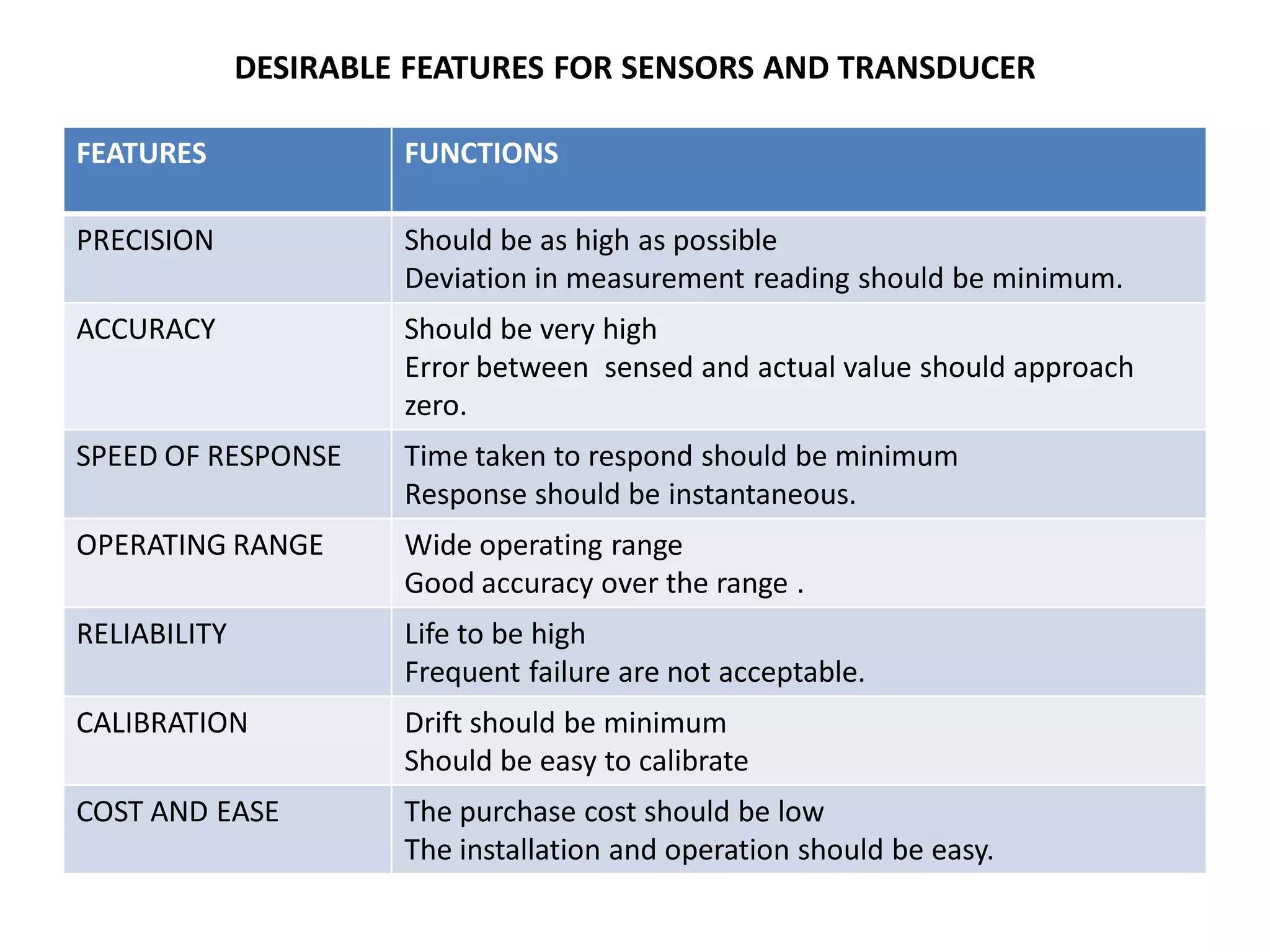 DESIRABLE FEATURES FOR SENSORS AND TRANSDUCER

FEATURES               FUNCTIONS

PRECISION              Should be as high as possible
                       Deviation in measurement reading should be minimum.
ACCURACY               Should be very high
                       Error between sensed and actual value should approach
                       zero.
SPEED OF RESPONSE      Time taken to respond should be minimum
                       Response should be instantaneous.
OPERATING RANGE        Wide operating range
                       Good accuracy over the range .
RELIABILITY            Life to be high
                       Frequent failure are not acceptable.
CALIBRATION            Drift should be minimum
                       Should be easy to calibrate
COST AND EASE          The purchase cost should be low
                       The installation and operation should be easy.
 