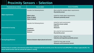 Proximity Sensors - Selection
Proximity Sensor Criteria How to select Sensor Suitability
Object requirements
Consider the following factors:
Object colour
Shape of object
Object material
Most suited for complex object requirements:
IR proximity sensor
Suited for simple object requirements:
Ultrasonic proximity sensor
Environment of sensing
Consider the following factors:
Cleanliness
Temperature
Moisture
Suited for harsh environment:
Capacitive (most-suited)
Inductive
Ultrasonic
Not suited for harsh environment:
IR proximity sensor
Sensing Range/Distance Distance between object placed and sensor
Suited for close range sensing:
Inductive and Capacitive proximity sensors
Suited for long range sensing:
Ultrasonic and IR proximity sensors
Another factor to consider is the electrical system that is integrated with the proximity sensor like electrical load (NPN/PNP) or voltage supply (AC/DC). The
sensor should function with the controls the system is running.
 