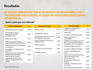 Resultados
AS CAUSAS AMBIENTAIS TÊM ALTO NÚMERO DE APOIADORES. COM A
PROXIMIDADE DAS ELEIÇÕES, A CAUSA DO VOTO CONSCIENTE ...