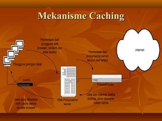 Mekanisme Caching
Permintaan dari
pengguna web
browser, random dan
tidak teratur

Permintaan dari
proxy/cache server,
terurut dan teratur

Pengguna jaringan lokal

switch
A

B

C

D

E

F

G

Firewall/router

H
SELECTED
ON-LINE

Data yang diberikan
oleh cache server
ke web browser

Web Proxy/cache
server

Data dari internet, ketika
diminta, akan disimpan
dalam cache

internet

 