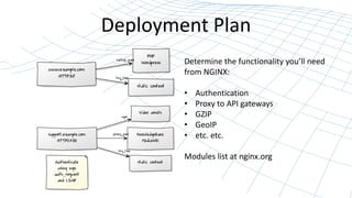Deployment Plan
Determine the functionality you’ll need
from NGINX:
• Authentication
• Proxy to API gateways
• GZIP
• GeoIP
• etc. etc.
Modules list at nginx.org
 