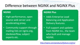 Difference between NGINX and NGINX Plus
http://nginx.com/products/feature-matrix/
NGINX
• High-performance, open
source web server and
accelerating proxy.
• Community support through
mailing lists on nginx.org,
stackoverflow, subject
experts etc.
NGINX Plus
• Adds Enterprise Load
Balancing and Application
Delivery features.
• Full support and updates
from NGINX Inc., the team
who built and manage
NGINX.
 