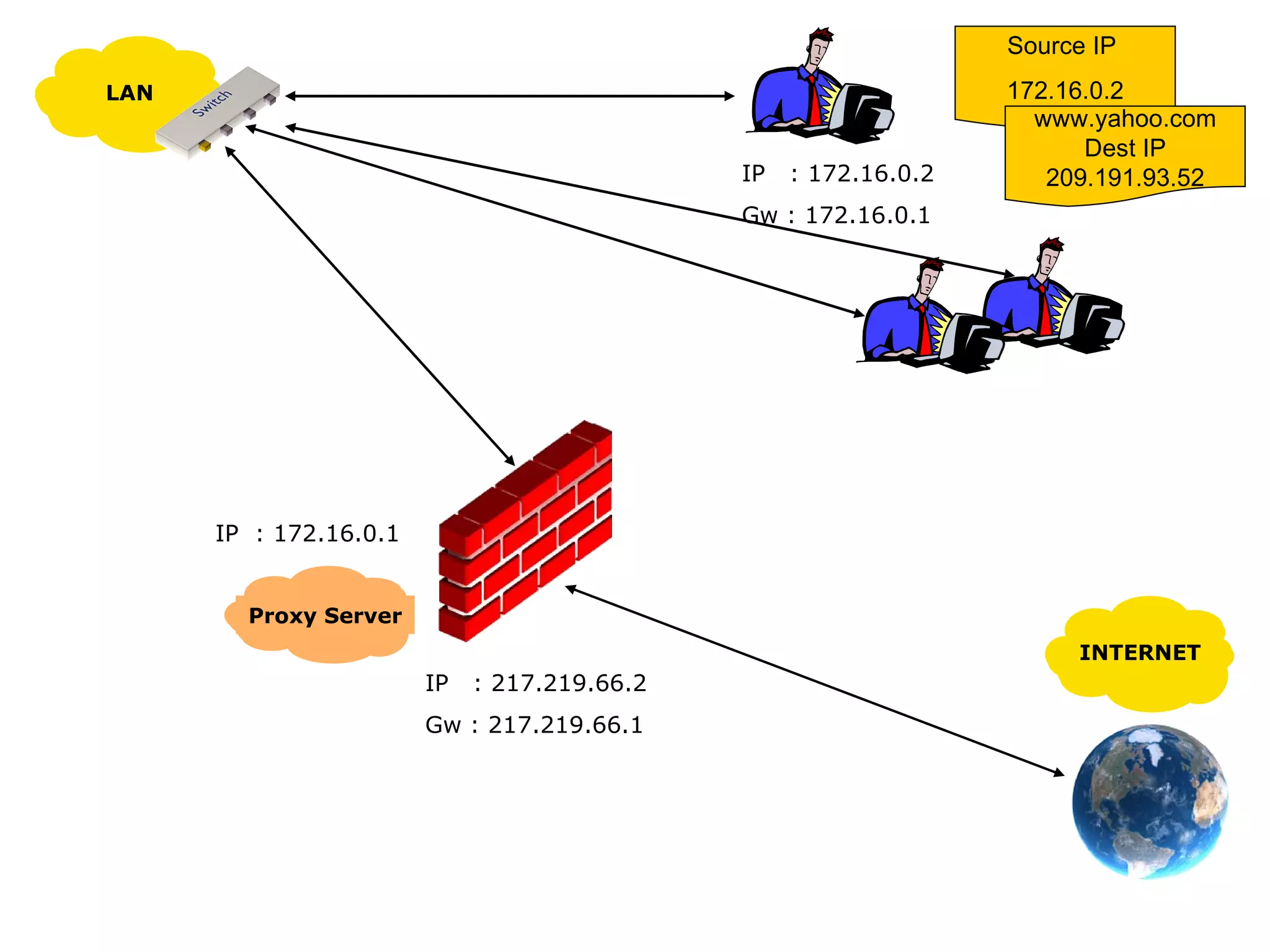 IP  : 172.16.0.2 Gw : 172.16.0.1 IP  : 172.16.0.1 IP  : 217.219.66.2 Gw : 217.219.66.1 LAN INTERNET Proxy Server Source IP  172.16.0.2 www.yahoo.com Dest IP 209.191.93.52 