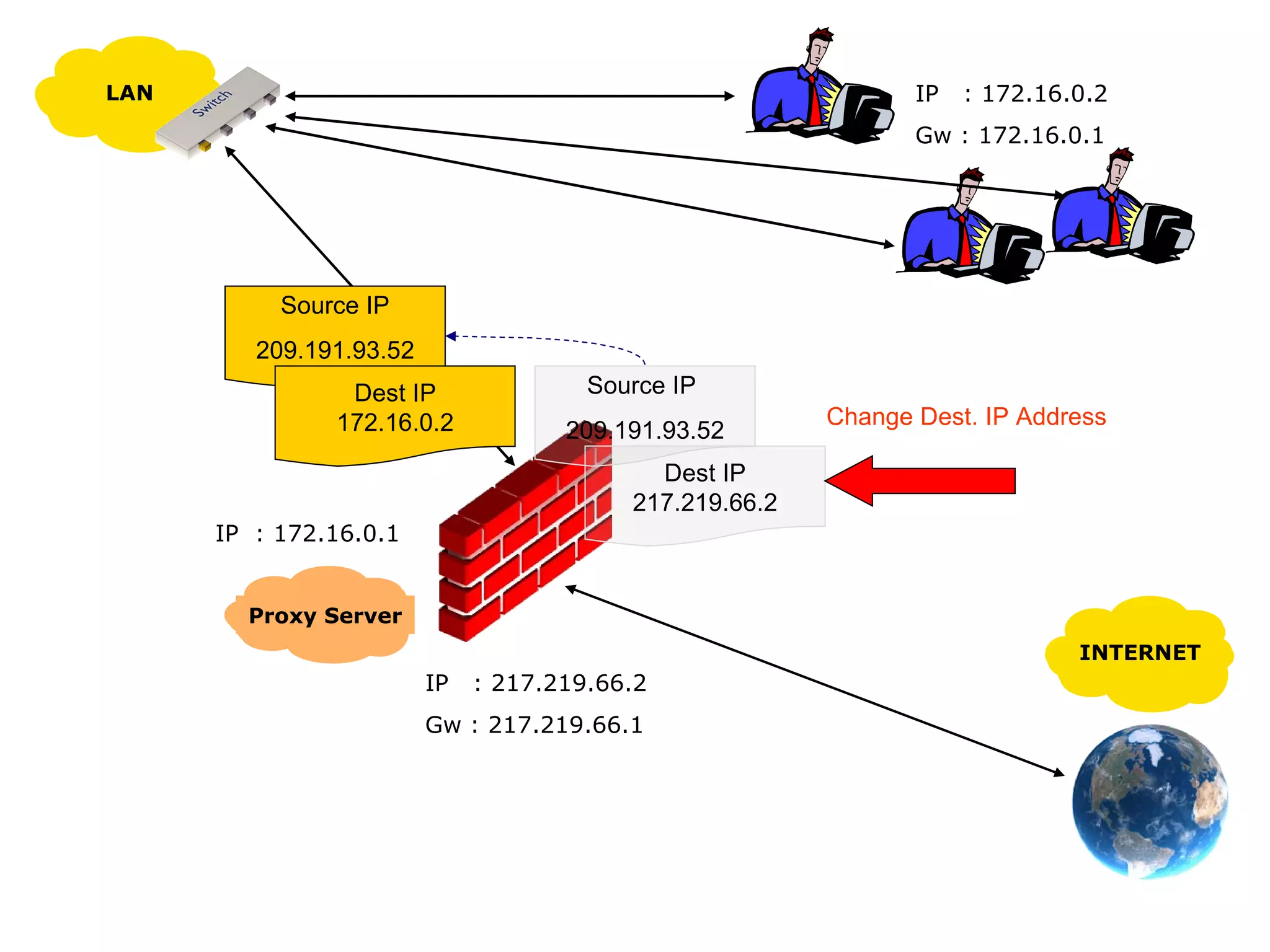IP  : 217.219.66.2 Gw : 217.219.66.1 IP  : 172.16.0.1 Change Dest. IP Address IP  : 172.16.0.2 Gw : 172.16.0.1 LAN INTERNET Proxy Server Source IP  209.191.93.52 Dest IP 217.219.66.2 Source IP 209.191.93.52 Dest IP 172.16.0.2 