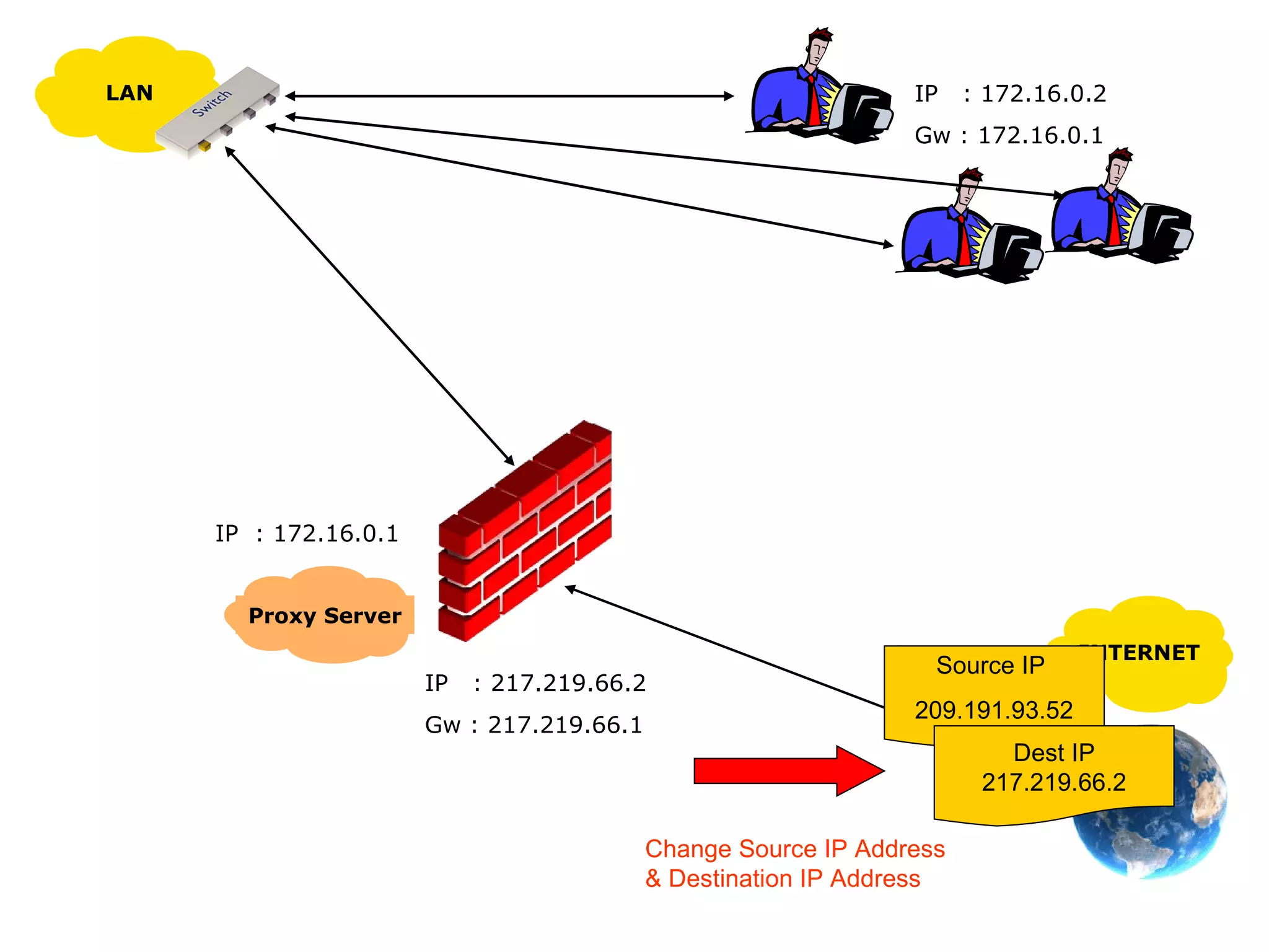 IP  : 217.219.66.2 Gw : 217.219.66.1 IP  : 172.16.0.1 Change Source IP Address  & Destination IP Address IP  : 172.16.0.2 Gw : 172.16.0.1 LAN INTERNET Proxy Server Source IP  209.191.93.52 Dest IP 217.219.66.2 