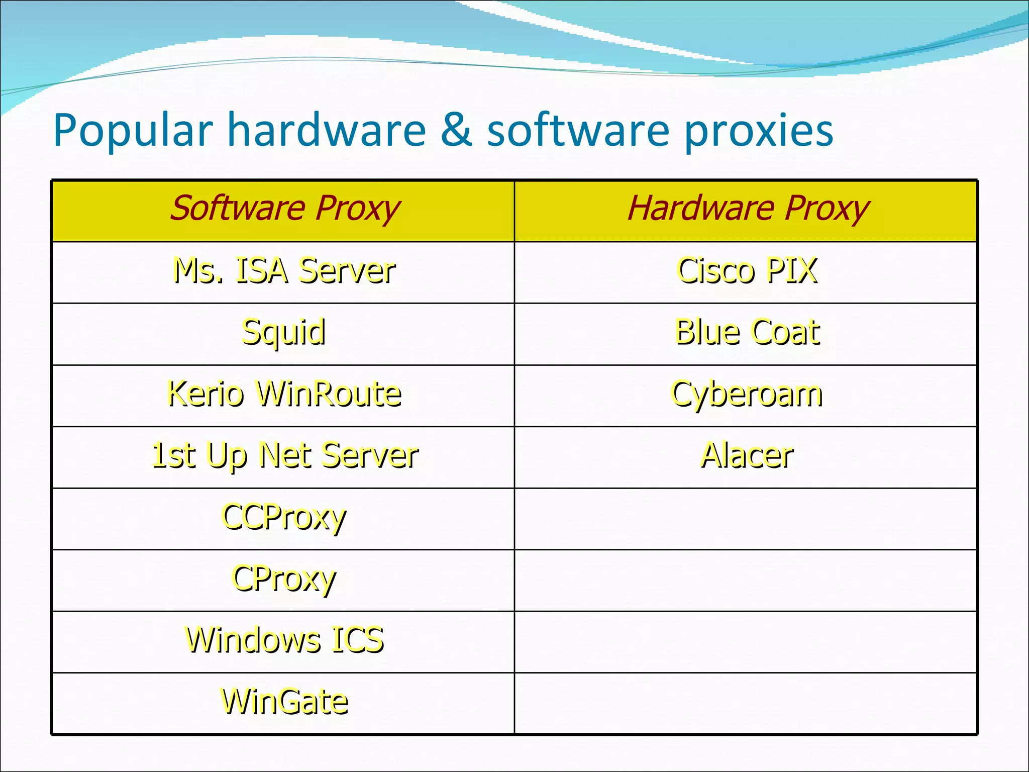 Popular hardware & software proxies Software Proxy Hardware Proxy Ms. ISA Server Cisco PIX Squid Blue Coat Kerio WinRoute Cyberoam 1st Up Net Server Alacer CCProxy CProxy Windows ICS WinGate 