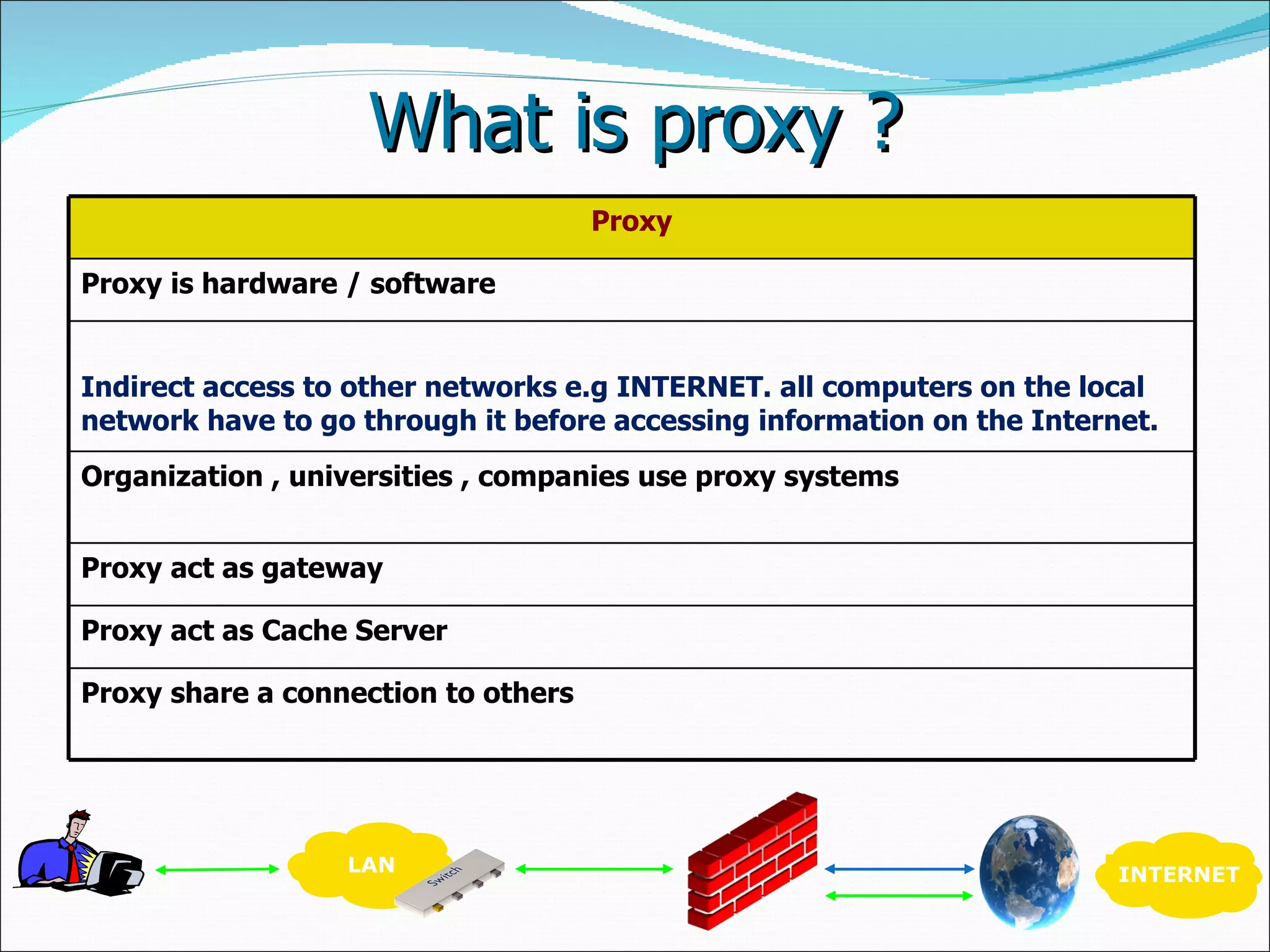 What is proxy ? Proxy Proxy is hardware / software Indirect access to other networks e.g INTERNET. all computers on the local network have to go through it before accessing information on the Internet. Organization , universities , companies use proxy systems Proxy act as gateway Proxy act as Cache Server Proxy share a connection to others LAN INTERNET 