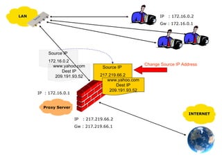 IP  : 172.16.0.2 Gw : 172.16.0.1 IP  : 217.219.66.2 Gw : 217.219.66.1 IP  : 172.16.0.1 Change Source IP Address LAN INTERNET Proxy Server Source IP  217.219.66.2 www.yahoo.com Dest IP 209.191.93.52 Source IP  172.16.0.2 www.yahoo.com Dest IP 209.191.93.52 