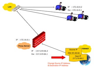 IP  : 217.219.66.2 Gw : 217.219.66.1 IP  : 172.16.0.1 Change Source IP Address  & Destination IP Address IP  : 172.16.0.2 Gw : 172.16.0.1 LAN INTERNET Proxy Server Source IP  209.191.93.52 Dest IP 217.219.66.2 