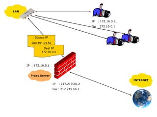 IP  : 172.16.0.2 Gw : 172.16.0.1 IP  : 217.219.66.2 Gw : 217.219.66.1 IP  : 172.16.0.1 LAN INTERNET Proxy Server Source IP 209.191.93.52 Dest IP 172.16.0.2 