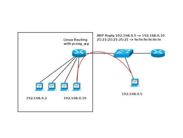Схема работы arp протокола. Arp spoofing схема. Arp reply. Telnet и snmp фке. Arp.