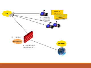 LAN
IP : 172.16.0.1
Proxy Server
INTERNET
IP : 217.219.66.2
Gw : 217.219.66.1
IP : 172.16.0.2
Gw : 172.16.0.1
Source IP
172.16.0.2
www.yahoo.com
Dest IP
209.191.93.52
 
