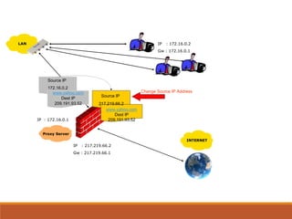 LAN
Proxy Server
INTERNET
IP : 217.219.66.2
Gw : 217.219.66.1
IP : 172.16.0.2
Gw : 172.16.0.1
IP : 172.16.0.1
Source IP
217.219.66.2
www.yahoo.com
Dest IP
209.191.93.52
Change Source IP Address
Source IP
172.16.0.2
www.yahoo.com
Dest IP
209.191.93.52
 