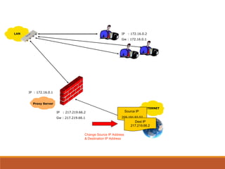LAN
INTERNET
IP : 172.16.0.1
Proxy Server
IP : 217.219.66.2
Gw : 217.219.66.1
Source IP
209.191.93.52
Dest IP
217.219.66.2
Change Source IP Address
& Destination IP Address
IP : 172.16.0.2
Gw : 172.16.0.1
 