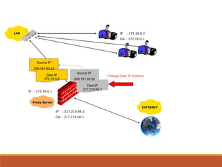 LAN
IP : 172.16.0.1
Proxy Server
INTERNET
IP : 217.219.66.2
Gw : 217.219.66.1
Source IP
209.191.93.52
Dest IP
217.219.66.2
Change Dest. IP Address
Source IP
209.191.93.52
Dest IP
172.16.0.2
IP : 172.16.0.2
Gw : 172.16.0.1
 