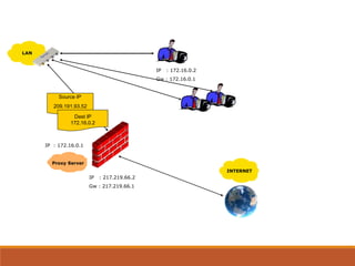 LAN
IP : 172.16.0.2
Gw : 172.16.0.1
Source IP
209.191.93.52
Dest IP
172.16.0.2
IP : 172.16.0.1
Proxy Server
INTERNET
IP : 217.219.66.2
Gw : 217.219.66.1
 