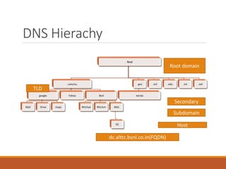 DNS Hierachy
Root
.com/co.
google.
Mail Drive maps
Yahoo Bsnl
Rttchyd Rttctvm Alttc
DC
.gov
kerala
.mil .edu .int .net
Root domain
TLD
Secondary
Subdomain
Host
dc.alttc.bsnl.co.in(FQDN)
 