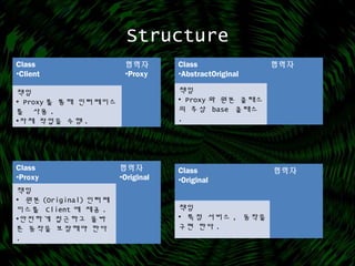 Structure
Class
•Client
협력자
•Proxy
책임
• Proxy 를 통해 인터페이스
를 사용 .
•자체 작업을 수행 .
Class
•AbstractOriginal
협력자
책임
• Proxy 와 원본 클래스
의 추상 base 클래스
.
Class
•Proxy
협력자
•Original
책임
• 원본 (Original) 인터페
이스를 Client 에 제공 .
•안전하게 접근하고 올바
른 동작을 보장해야 한다
.
Class
•Original
협력자
책임
• 특정 서비스 , 동작을
구현 한다 .
 